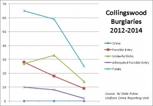 Data from the NJ State Police show that burglaries and burglary attempts are declining in Collingswood since 2012. Credit: Matt Skoufalos.