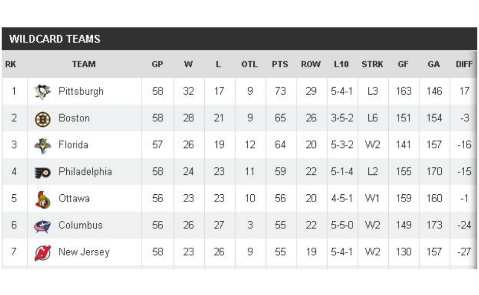 NHL Wild Card standings - 2/21/15. Credit: TSN.ca.