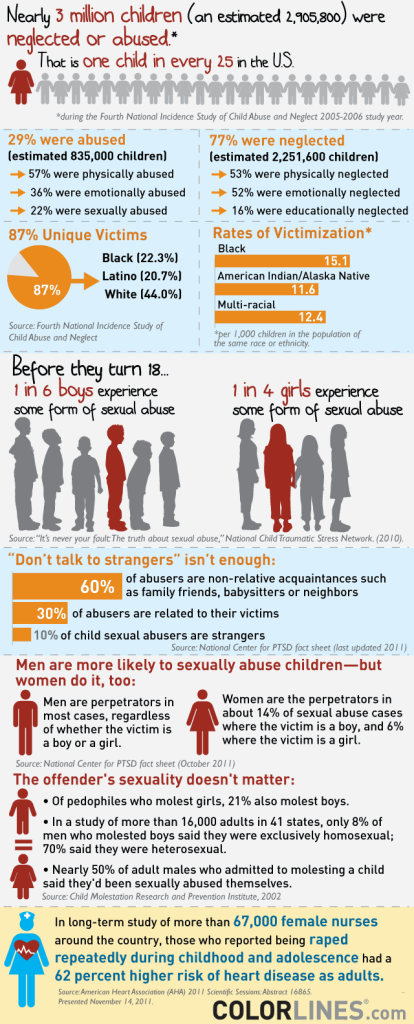 Childhood sexual abuse infographic. Credit: Colorlines.com
