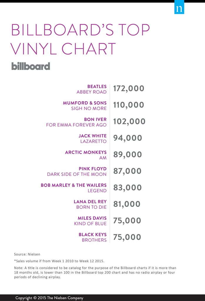 Billboard's top-selling vinyl albums, 2010-15. Credit: Nielsen.