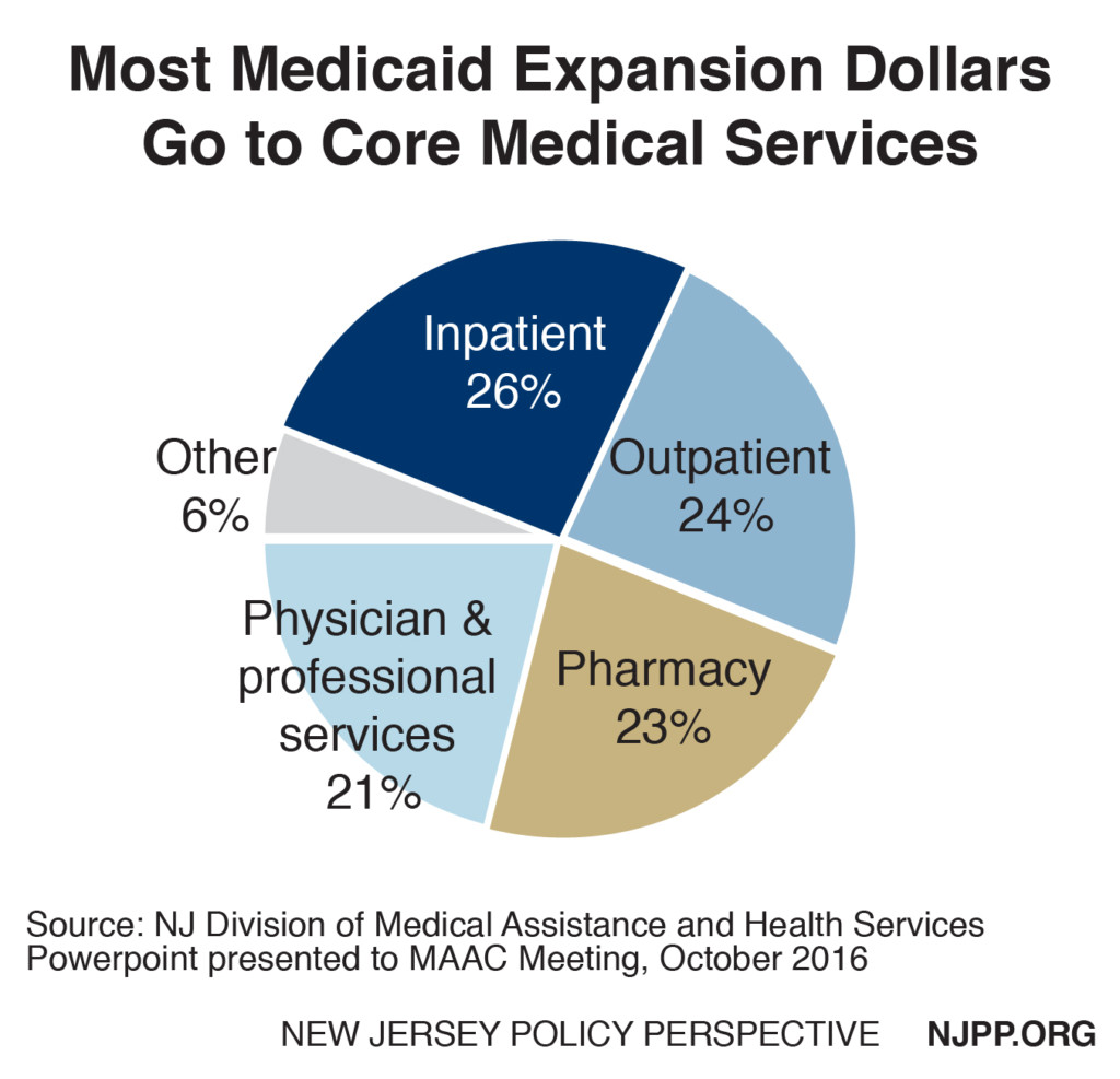 Medicaid expansion spending in NJ. Credit: NJPP.