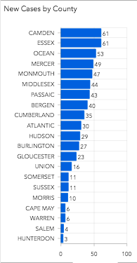 NJDOH COVID-19 cases by County - 6-2-20
